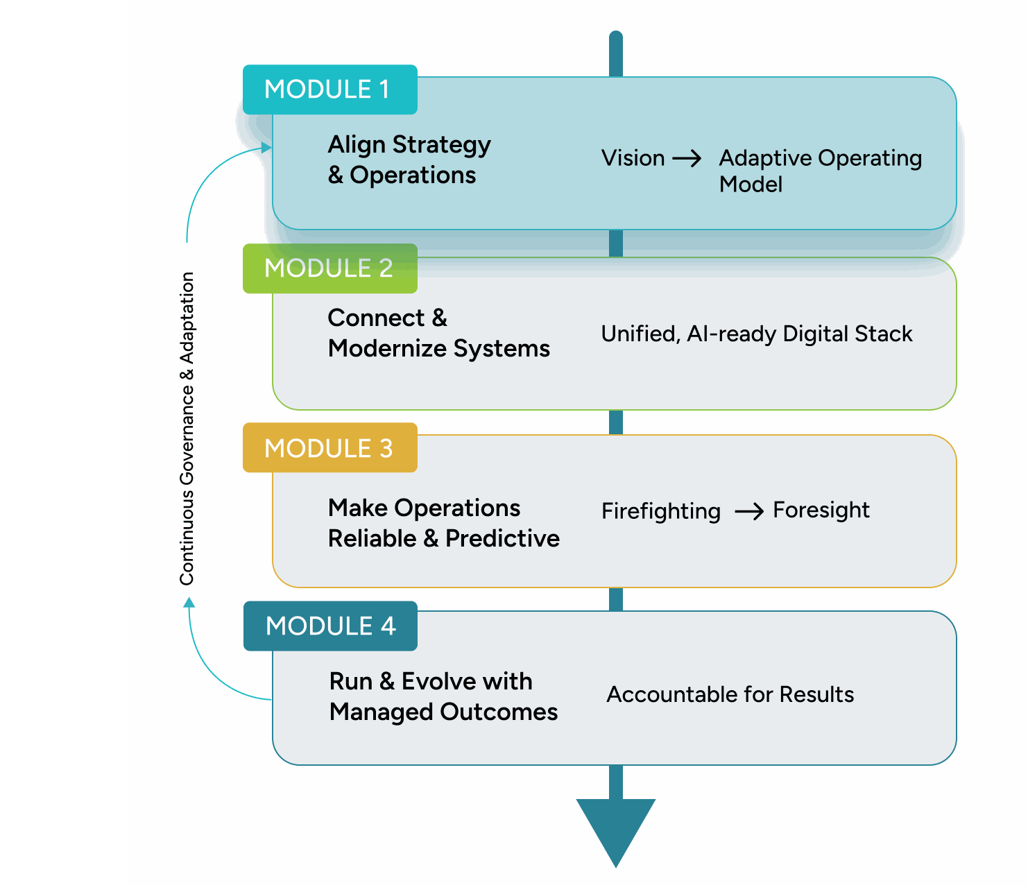 Align Strategy & Operations service stage