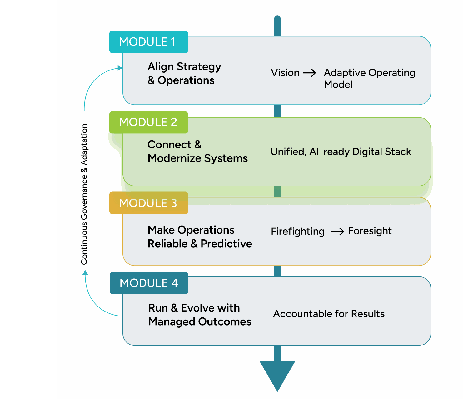 Connect & Modernize facility service stage