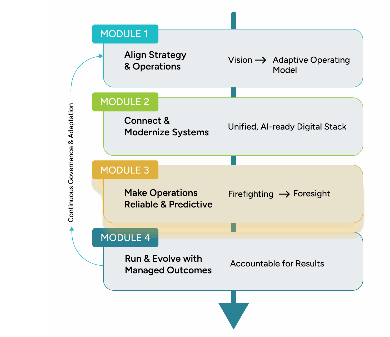 Predictive and Reliable operations service stage