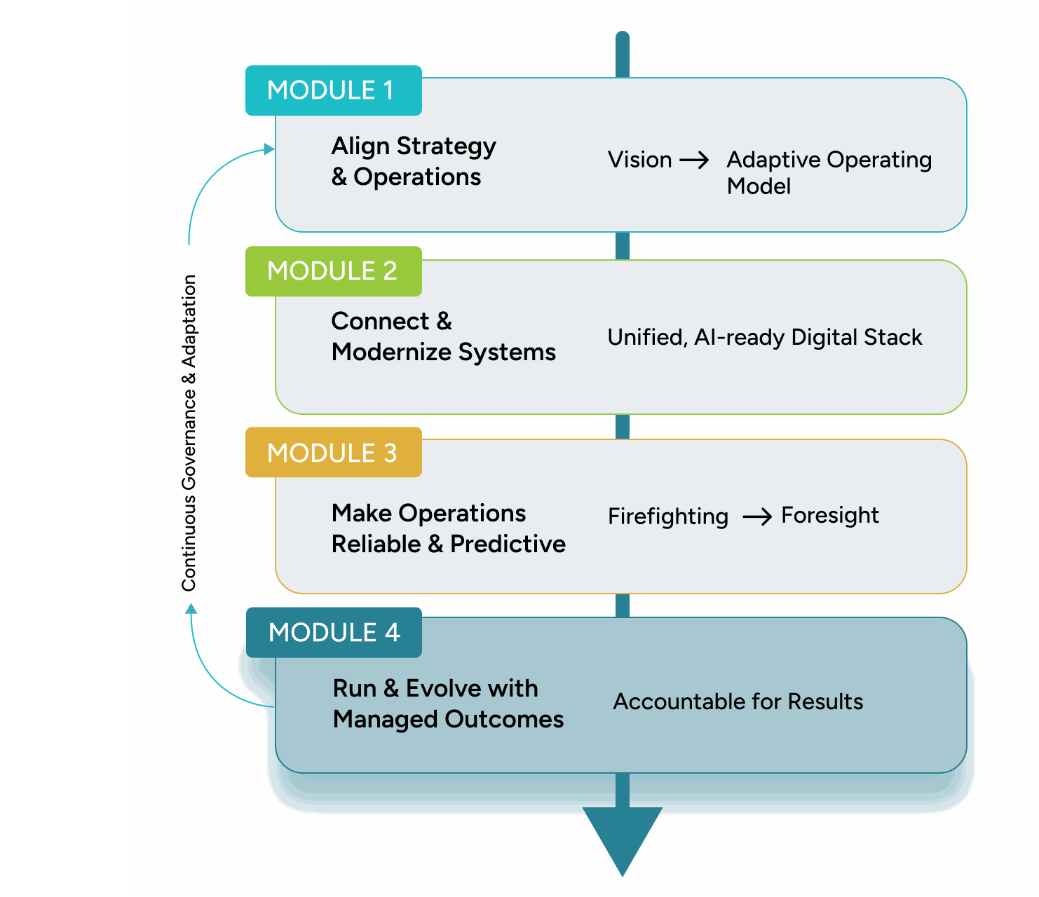 Managed Outcomes service stage